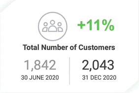 Megaport (ASX:MP1) - total number of customers