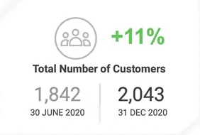 Megaport (ASX:MP1) - total number of customers