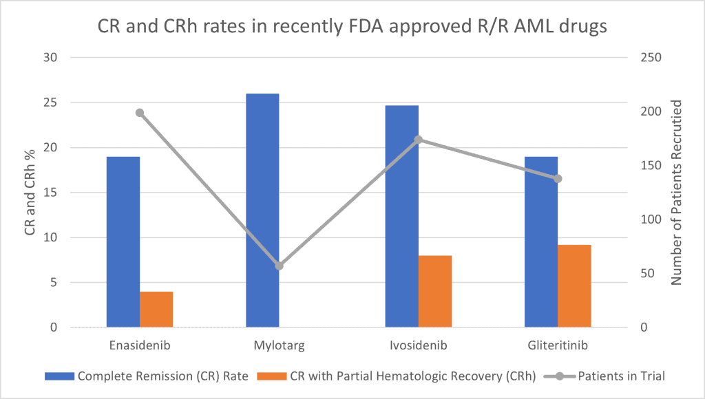 Race Oncology (ASX:RAC) - ASX CR and CRh rates