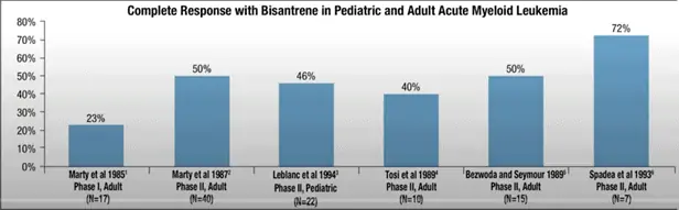 Race Oncology (ASX:RAC) - ASX complete response with bisantree in pediatric and adult acute myeloid leukemia