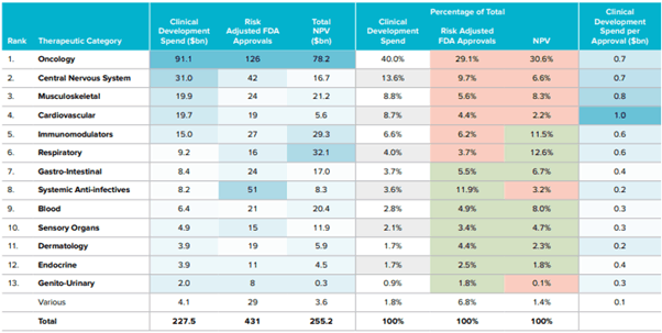 Race Oncology (ASX:RAC) - Clinical Development Spend vs Risk Adjusted FDA approvals