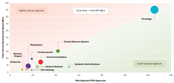 Race Oncology (ASX:RAC) - Clinical Development Spend vs Risk Adjusted