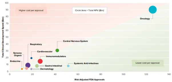 Race Oncology (ASX:RAC) - Clinical Development Spend vs Risk Adjusted