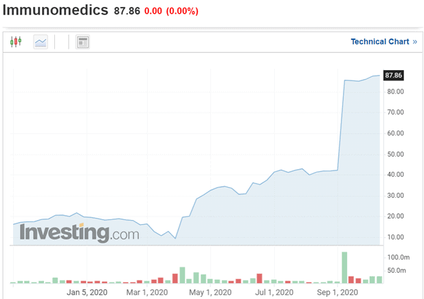 Race Oncology (ASX:RAC) - Imunomedics