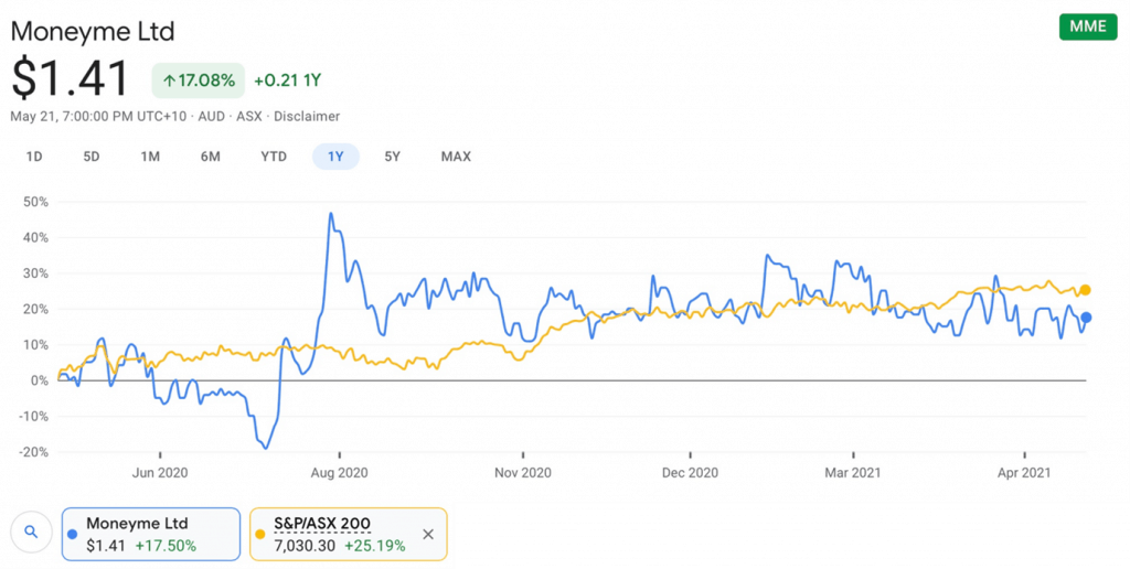 MoneyMe (ASX:MME) - MME share price