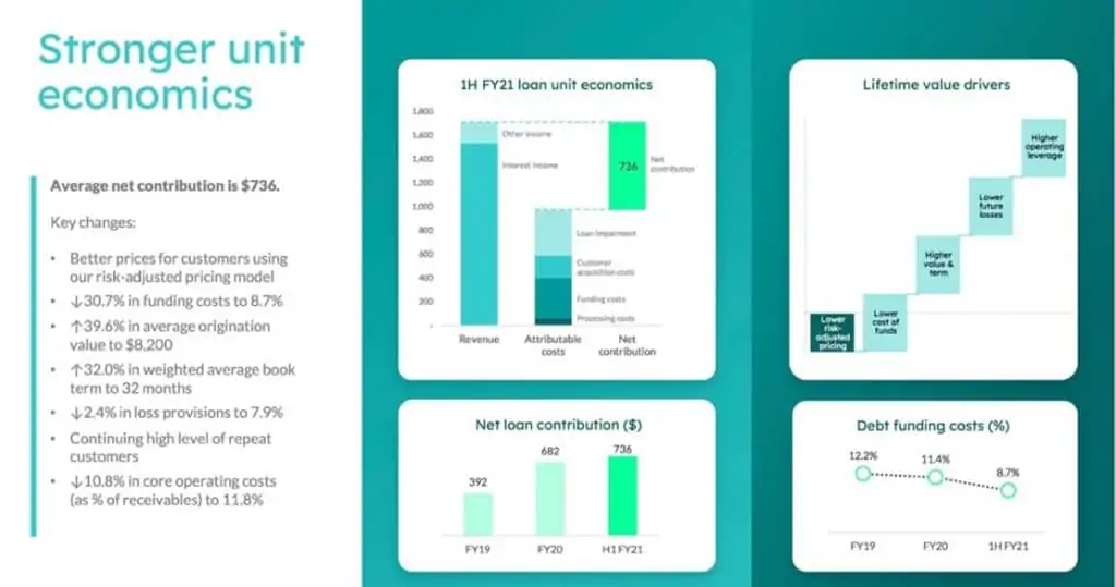 MoneyMe (ASX: MME) - stronger unit economics