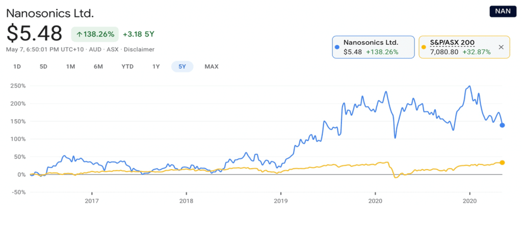 Nanosonics (ASX:NAN) - 5Y NAN Share Price