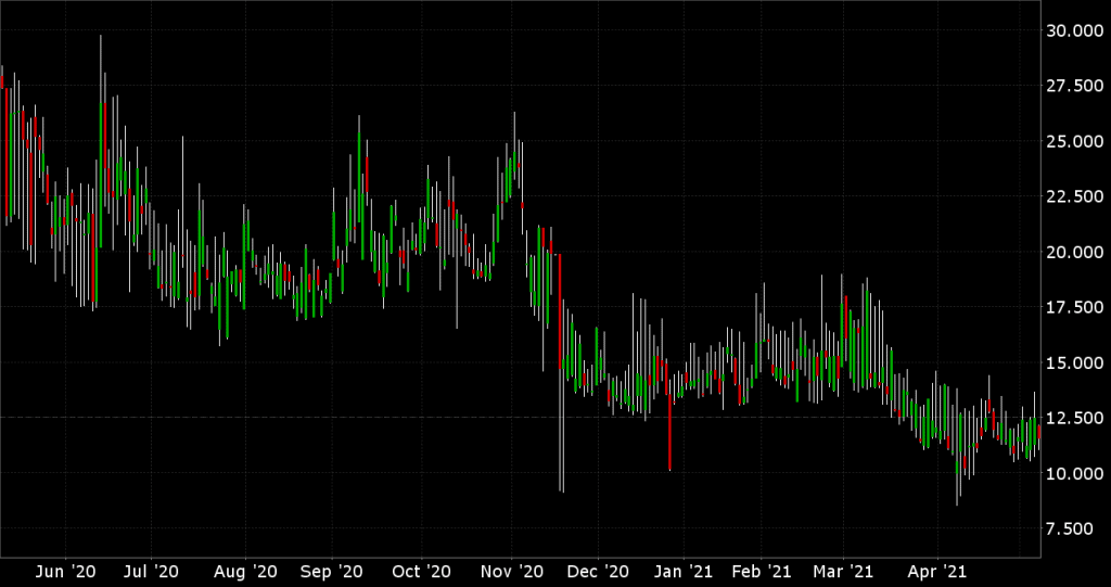 ASX200 VIX (ASX XVI)