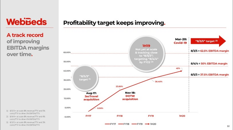 WebJet (ASX: WEB) - EBITDA margins