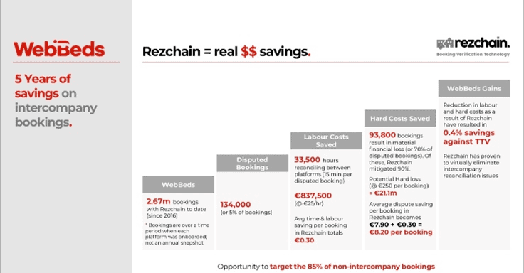 WebJet (ASX: WEB) - cost savings through Rezchain