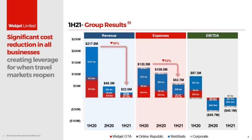 WebJet (ASX: WEB) - cost reduction