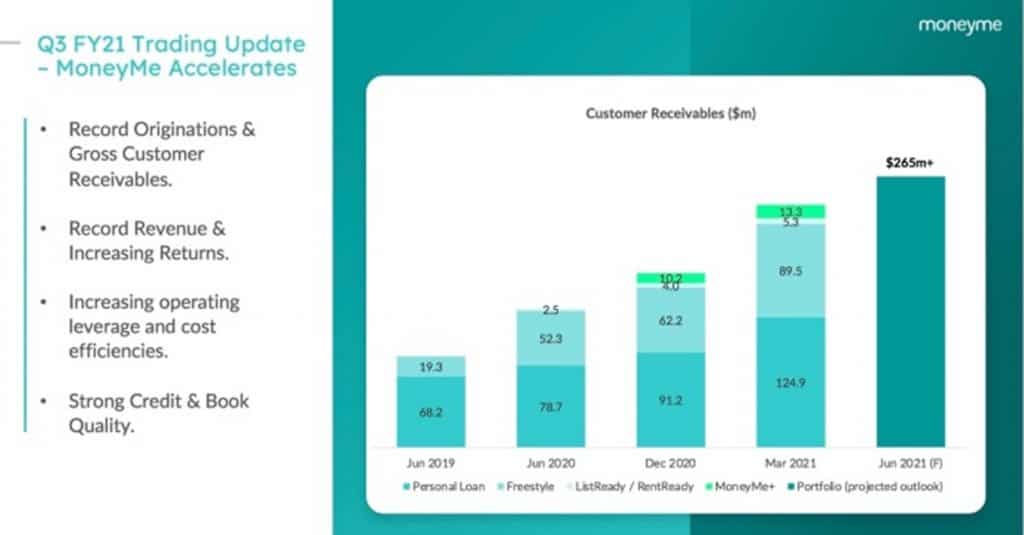 MoneyMe (ASX:MME) - trading update