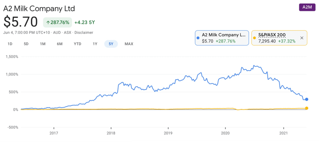 A2 Milk (ASX:A2M) - A2M share price