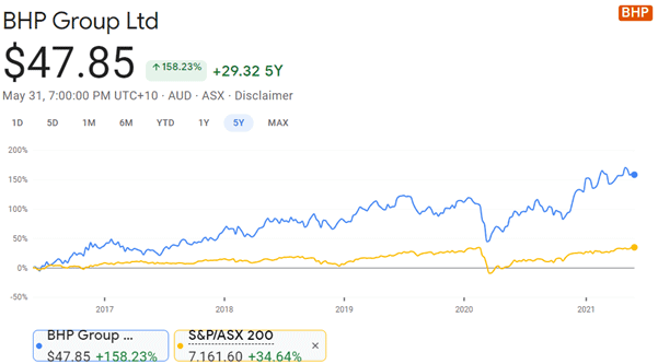 BHP (ASX: BHP) - BHP share price