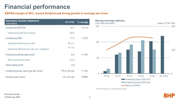 BHP (ASX: BHP) - Financial Performance