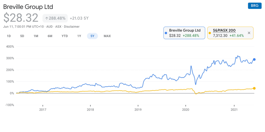 BREVILLE (ASX:BRG) - BRG stock price