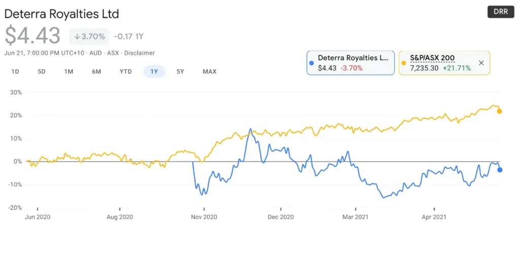 Deterra Royalties (ASX:DRR) - DRR share price