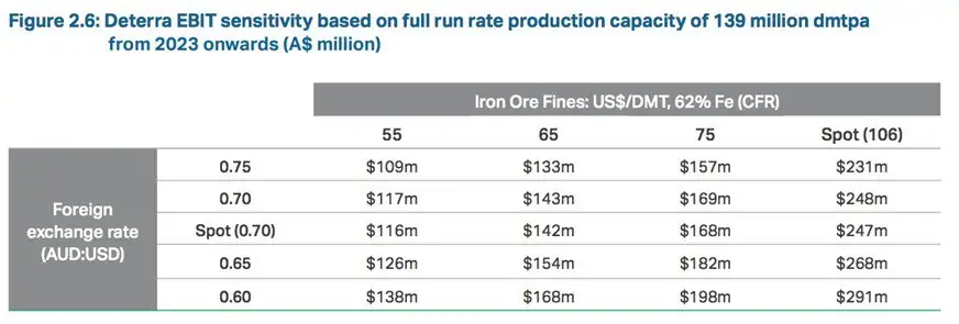 Deterra Royalties (ASX:DRR) - 3