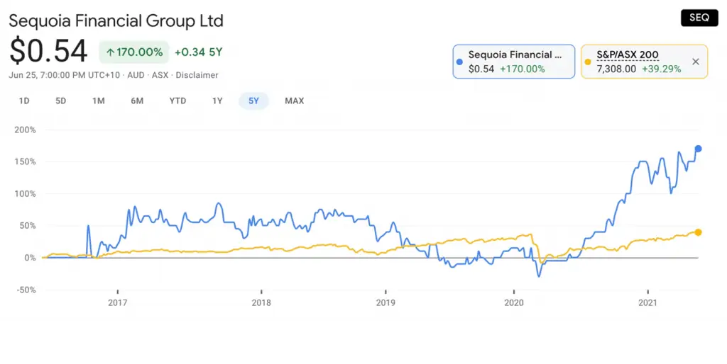 Sequoia Financial Group (ASX:SEQ) - SEQ share price