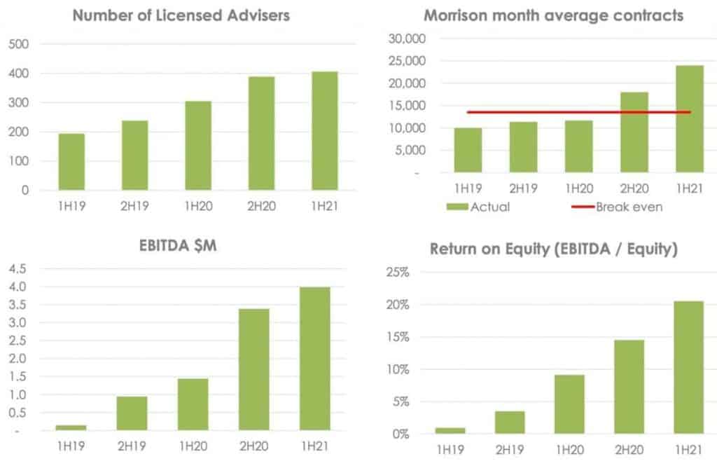 Sequoia Financial Group (ASX SEQ) - Key Performance Indicators