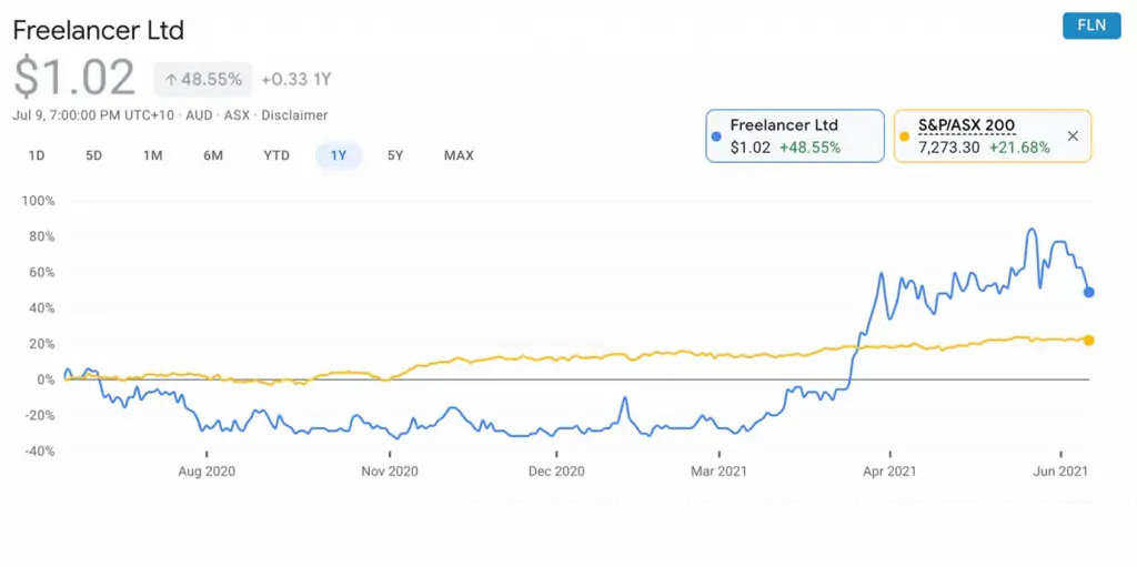 FREELANCER (ASX:FLN) - FLN share price