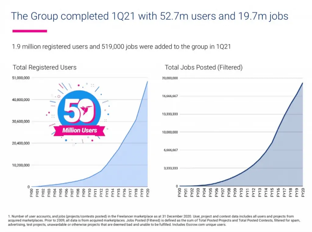 FREELANCER (ASX:FLN) - registered users