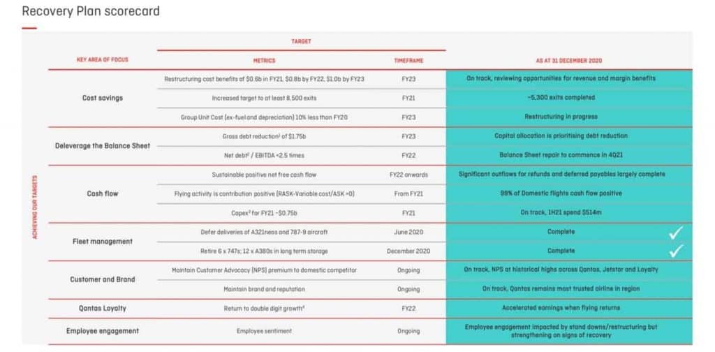 QANTAS (ASX:QAN) - Recovery plan