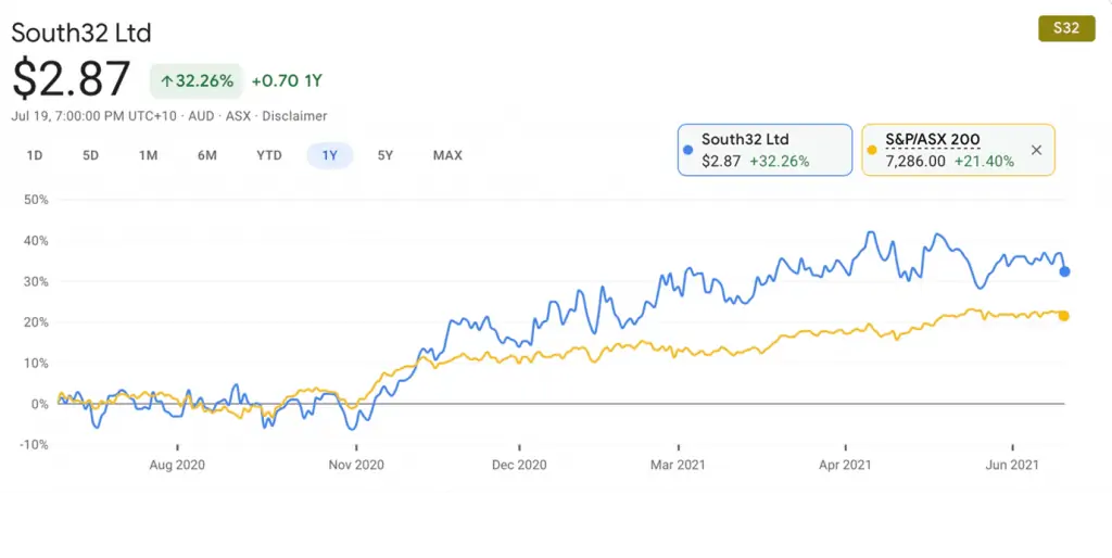 South32 (ASX:S32) - S32 share price