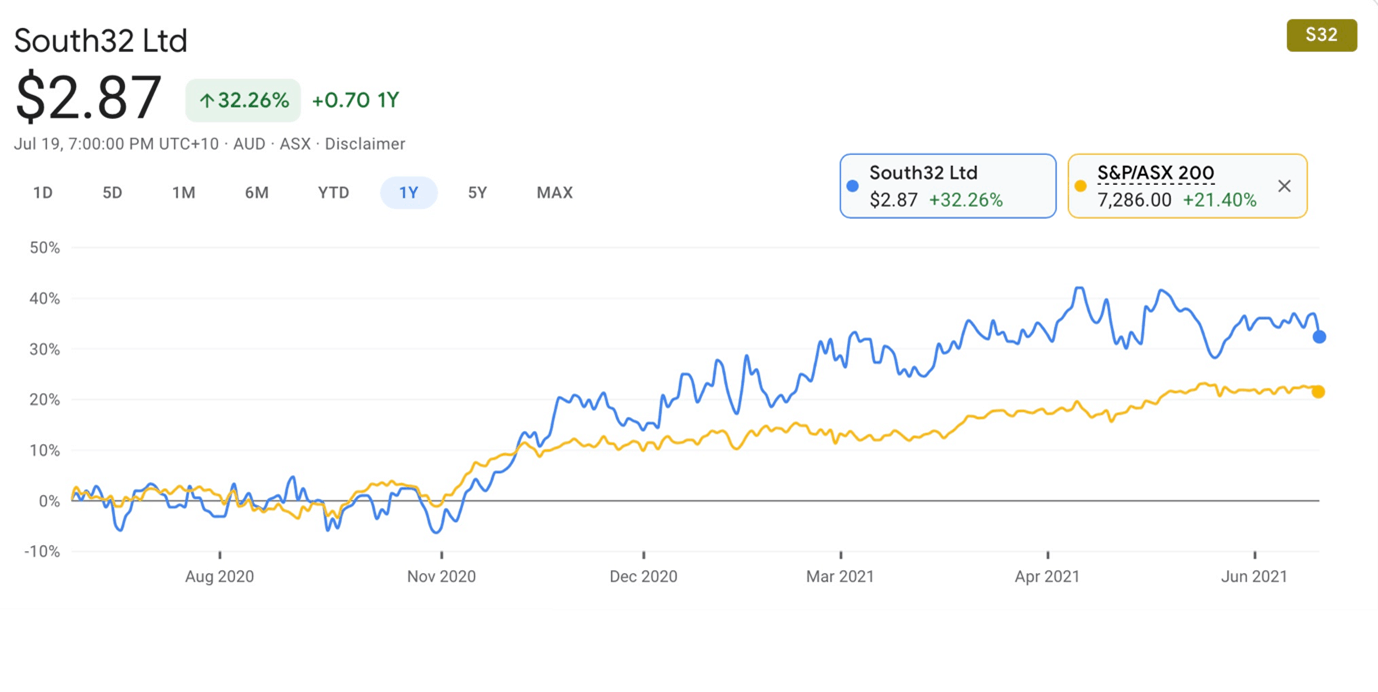Are South32 Shares a Stock to Buy? [ASXS32 Share Price Forecast]
