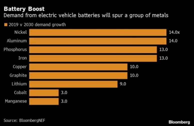 South32 (ASX:S32) - EV battery demand