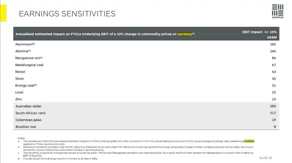 South32 (ASX:S32) - earnings sensitivities