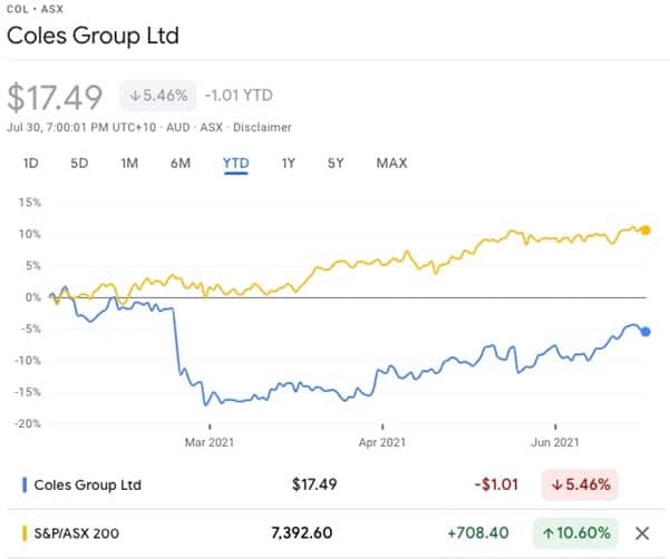 Are Coles Shares a Stock to Buy? [ASXCOL Share Price Forecast]