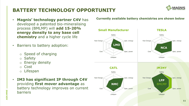 Magnis Energy Technologies (ASX:MNS) - battery technology opportunity