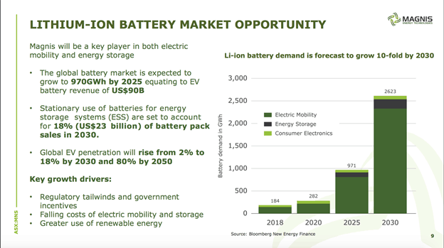 Magnis Energy Technologies (ASX:MNS) - Lithium Ion Battery Market Opportunity