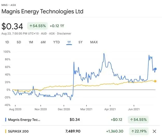 Magnis Energy Technologies (ASX:MNS) - MNS share price