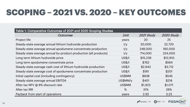 Piedmont-Lithium-ASX-PLL-Key-Outcomes