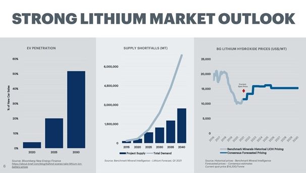 Piedmont Lithium (ASX PLL) - Market Outlook