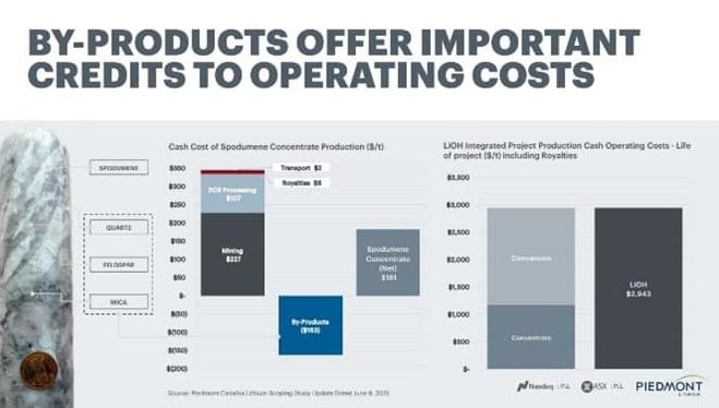 Piedmont Lithium (ASX:PLL) - Operating Costs