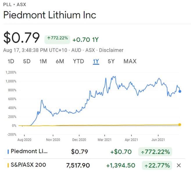 Piedmont Lithium (ASX:PLL) - PLL share price