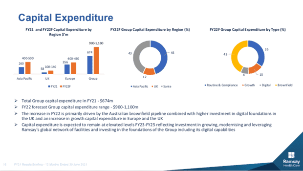 RAMSAY-HEALTH-CARE-ASX-RHC-Capital-Expenditure