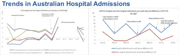 Ramsay Health Care (ASX:RHC) - Hospital Admissions