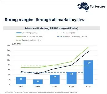Fortescue Metals Group (ASX:FMG) - Margins