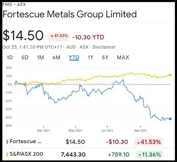 Fortescue Metals Group (ASX:FMG) - FMG Share Price