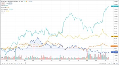 PointsBet Holdings (ASX:PBH) - PBH Graph