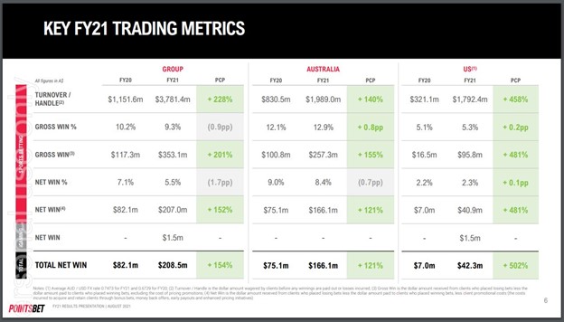 PointsBet Holdings (ASX:PBH) - PBH Key FY21 Trading Metrics