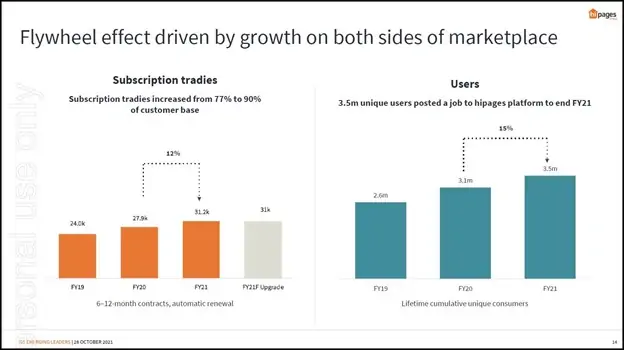 Hipages Group Holdings (ASX:HPG) - HPG Flywheel Effect