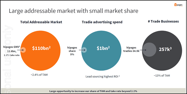 Hipages Group Holdings (ASX:HPG) - HPG Market Share