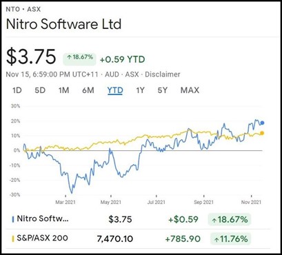 Nitro Software Limited (ASX:NTO) - NTO Share Price