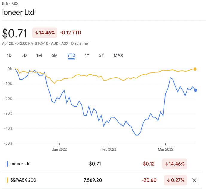 Ioneer Ltd (ASX:INR) - INR Share Price