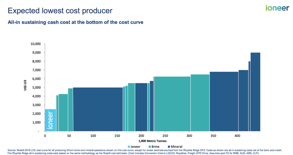 Ioneer Ltd(ASX:INR) - INR Cost Producer